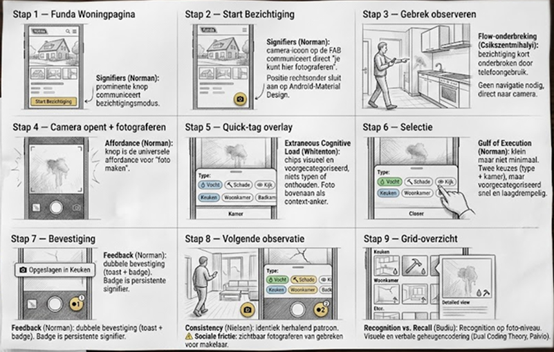 Storyboard Alternatief C: Foto & Tag interactieflow